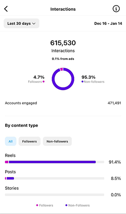 Instagram Dashboard Interactions